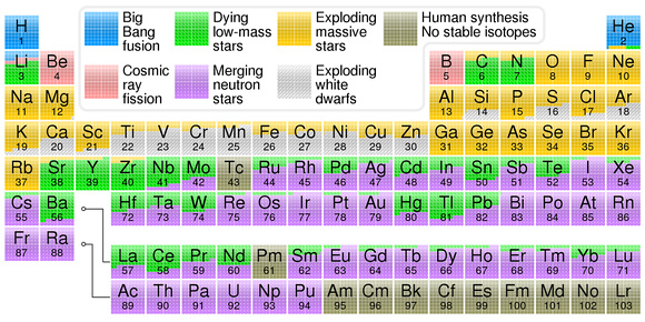 Periodic Table of the Elements color-coded to indicate probable element origins  Credit: Wikimedia Commons,  User: Cmglee